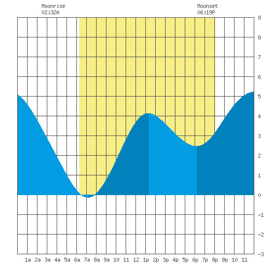 Port Chicago tide chart for Saturday, August 12, 2023