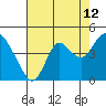 Port Chicago tide chart for Saturday, August 12, 2023