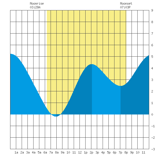 Port Chicago tide chart for Sunday, August 13, 2023