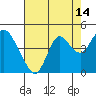 Port Chicago tide chart for Monday, August 14, 2023