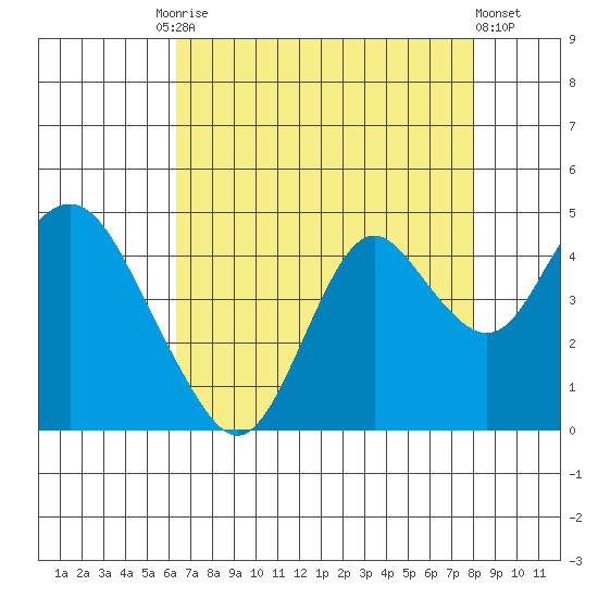 Port Chicago tide chart for Tuesday, August 15, 2023