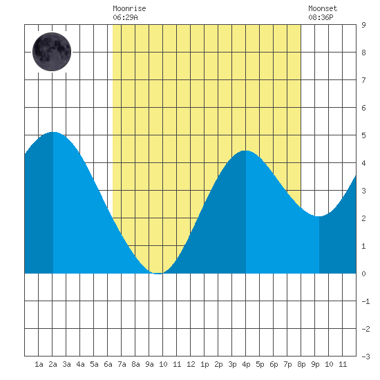 Port Chicago tide chart for Wednesday, August 16, 2023