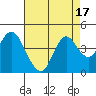 Port Chicago tide chart for Thursday, August 17, 2023