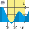 Port Chicago tide chart for Tuesday, August 1, 2023