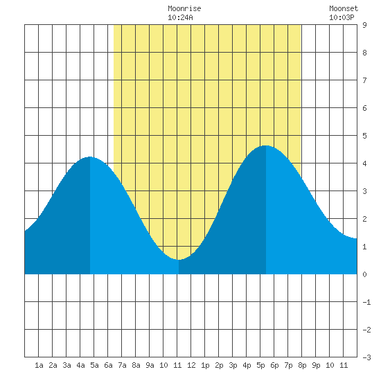 Port Chicago tide chart for Sunday, August 20, 2023