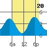 Port Chicago tide chart for Sunday, August 20, 2023