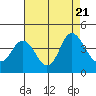 Port Chicago tide chart for Monday, August 21, 2023
