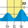 Port Chicago tide chart for Tuesday, August 22, 2023