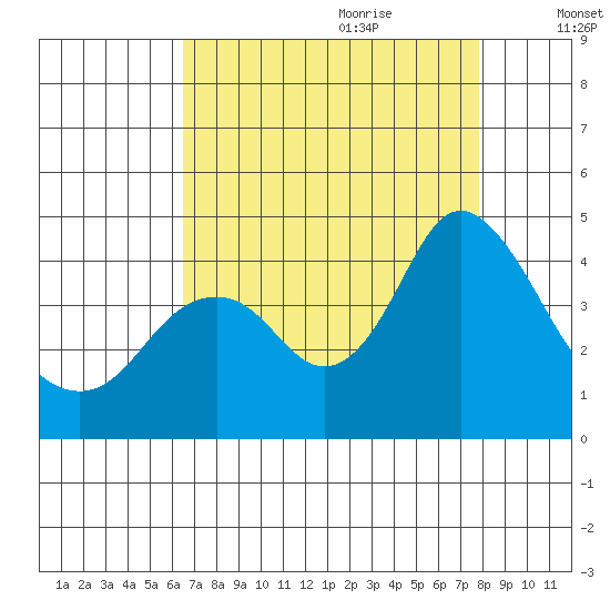 Port Chicago tide chart for Wednesday, August 23, 2023