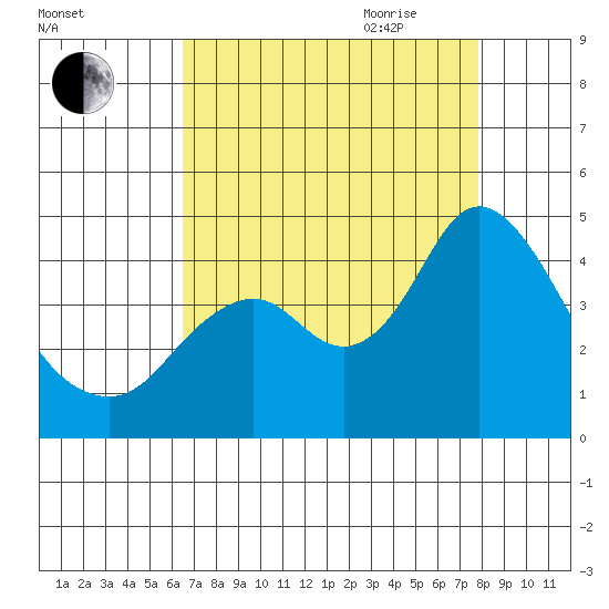 Port Chicago tide chart for Thursday, August 24, 2023