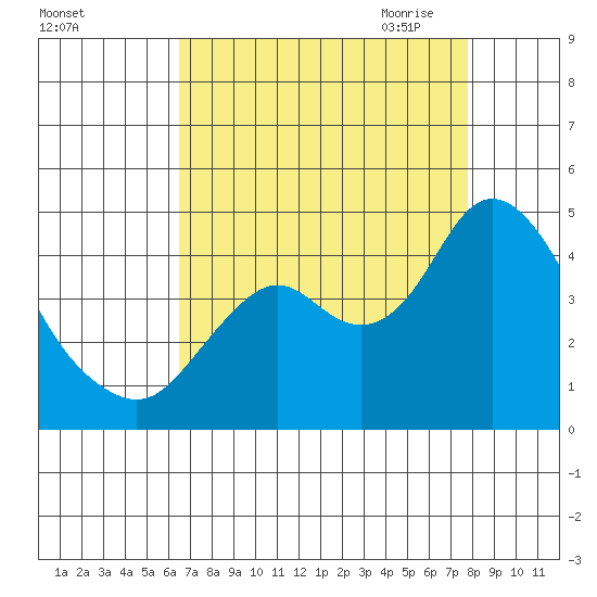 Port Chicago tide chart for Friday, August 25, 2023