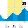 Port Chicago tide chart for Friday, August 25, 2023