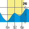 Port Chicago tide chart for Saturday, August 26, 2023