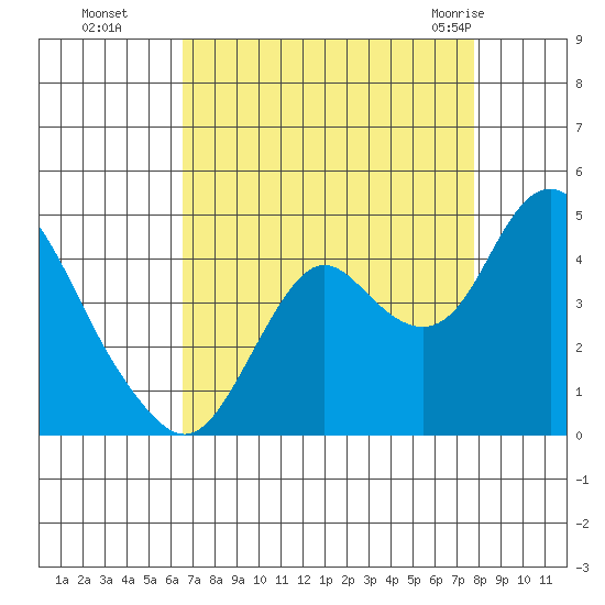 Port Chicago tide chart for Sunday, August 27, 2023