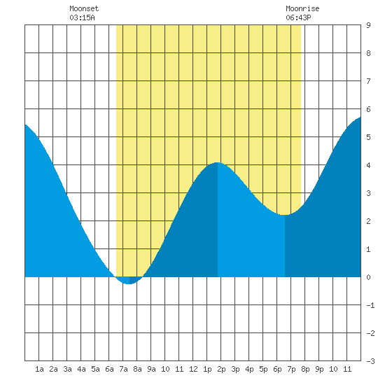 Port Chicago tide chart for Monday, August 28, 2023