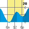 Port Chicago tide chart for Monday, August 28, 2023