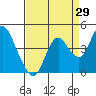 Port Chicago tide chart for Tuesday, August 29, 2023