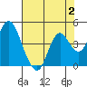 Port Chicago tide chart for Wednesday, August 2, 2023