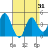 Port Chicago tide chart for Thursday, August 31, 2023