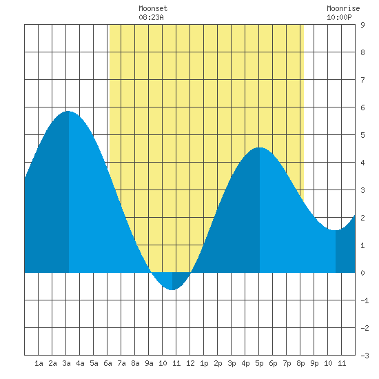 Port Chicago tide chart for Thursday, August 3, 2023