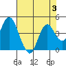 Port Chicago tide chart for Thursday, August 3, 2023