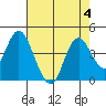 Port Chicago tide chart for Friday, August 4, 2023
