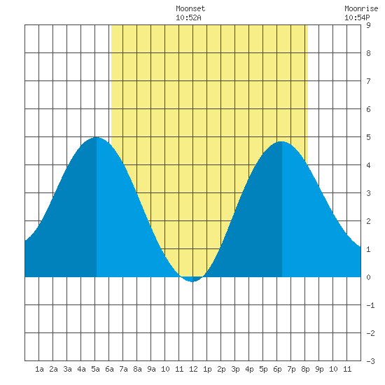 Port Chicago tide chart for Saturday, August 5, 2023