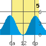Port Chicago tide chart for Saturday, August 5, 2023