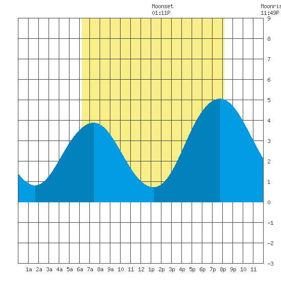 Port Chicago tide chart for Monday, August 7, 2023