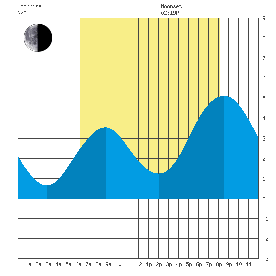 Port Chicago tide chart for Tuesday, August 8, 2023