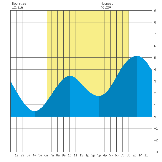 Port Chicago tide chart for Wednesday, August 9, 2023