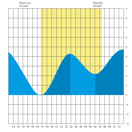 Port Chicago tide chart for Sunday, September 10, 2023