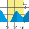 Port Chicago tide chart for Monday, September 11, 2023