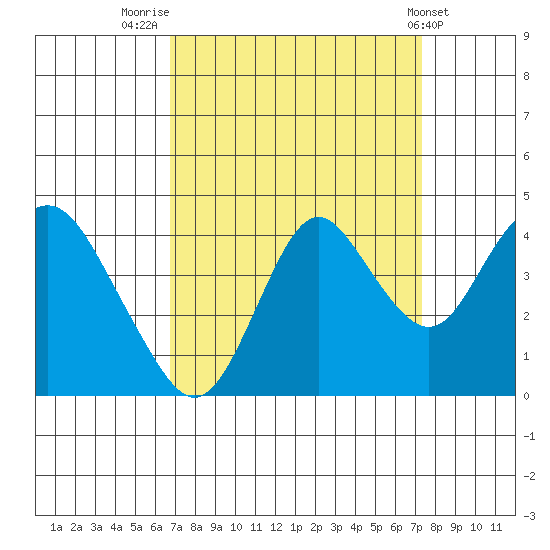 Port Chicago tide chart for Tuesday, September 12, 2023