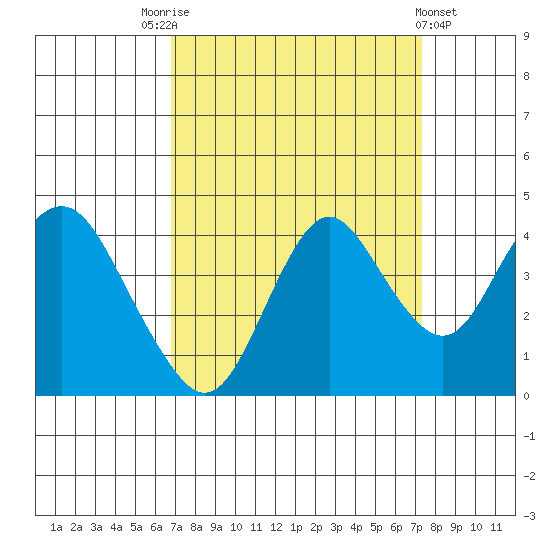 Port Chicago tide chart for Wednesday, September 13, 2023