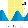 Port Chicago tide chart for Wednesday, September 13, 2023