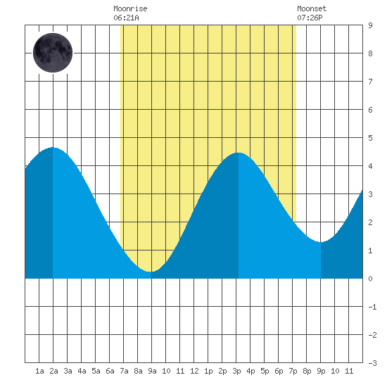 Port Chicago tide chart for Thursday, September 14, 2023