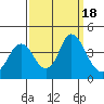 Port Chicago tide chart for Monday, September 18, 2023