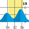 Port Chicago tide chart for Tuesday, September 19, 2023