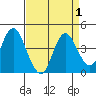 Port Chicago tide chart for Friday, September 1, 2023