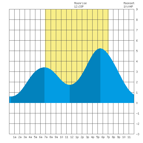 Port Chicago tide chart for Wednesday, September 20, 2023