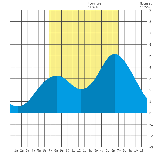 Port Chicago tide chart for Thursday, September 21, 2023