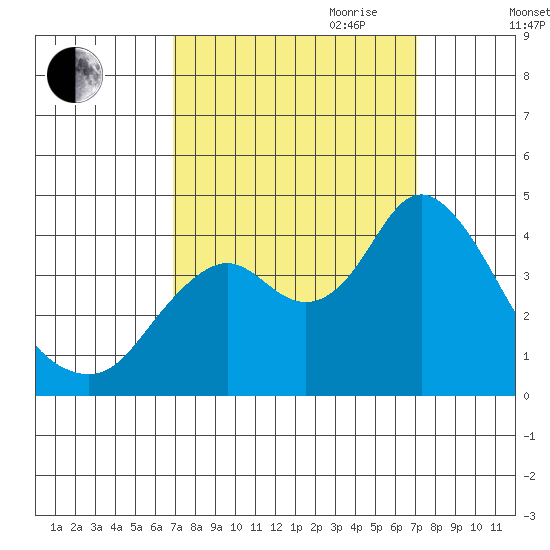 Port Chicago tide chart for Friday, September 22, 2023
