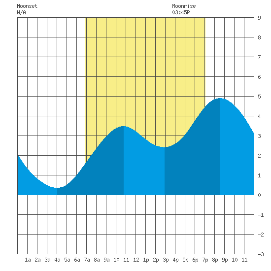 Port Chicago tide chart for Saturday, September 23, 2023
