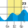 Port Chicago tide chart for Saturday, September 23, 2023