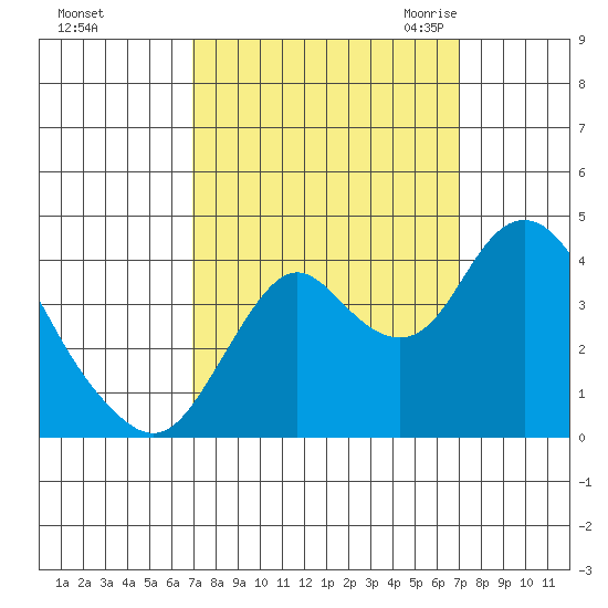 Port Chicago tide chart for Sunday, September 24, 2023