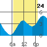 Port Chicago tide chart for Sunday, September 24, 2023