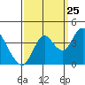 Port Chicago tide chart for Monday, September 25, 2023