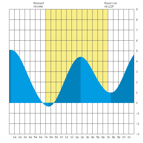 Port Chicago tide chart for Wednesday, September 27, 2023