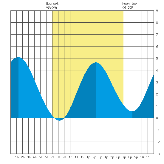 Port Chicago tide chart for Thursday, September 28, 2023